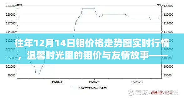 温馨时光里的钼价行情分享之旅,往年12月14日钼价格走势回顾与友情故事分享