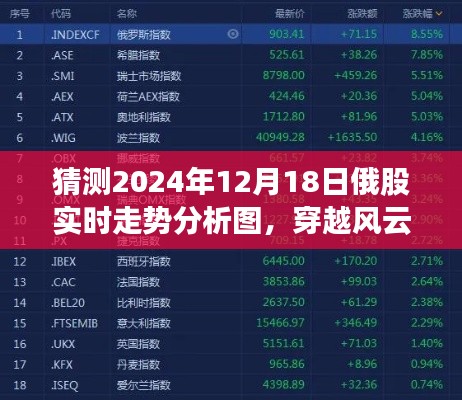 2024年12月18日俄股走势预测与深度解析,穿越风云的实时分析图